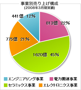事業別売り上げ構成(2008年3月期実績)