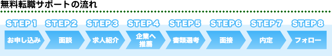 無料転職サポートの流れ