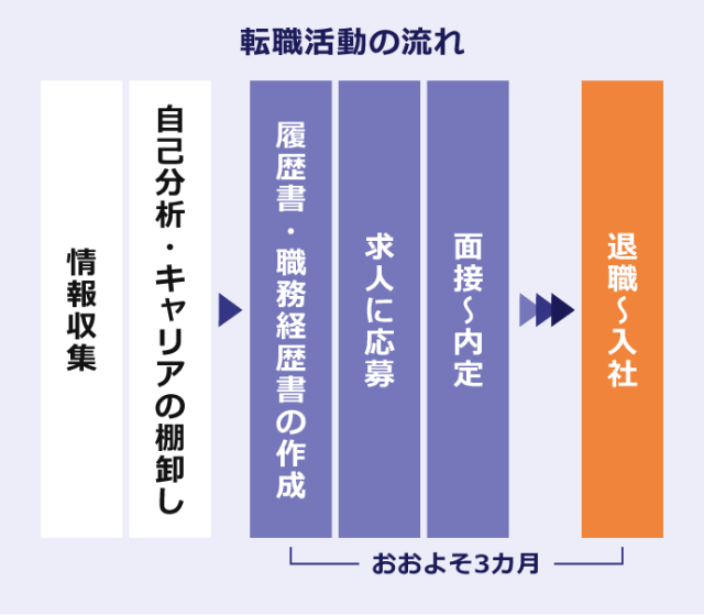 転職活動の流れ ・情報収集・自己分析・キャリアの棚卸し▶・履歴書・職務経歴書の作成・求人に応募・面接~内定▶▶▶(おおよそ3ヵ月)・退職~入社