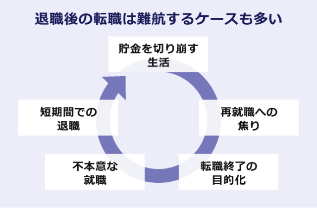 退職後の転職は難航するケースも多い 貯金を切り崩す生活→再就職への焦り→転職終了の目的化→不本意な就職→短期間での退職↩