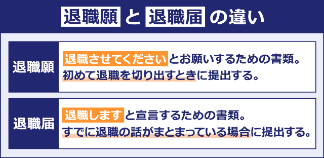 退職願と退職届の違い：退職願は「退職させてください」とお願いするための書類。初めて転職を切り出すときに提出する。一方、退職届は「退職します」と宣言するための書類。すでに退職の話がまとまっている場合に提出する。