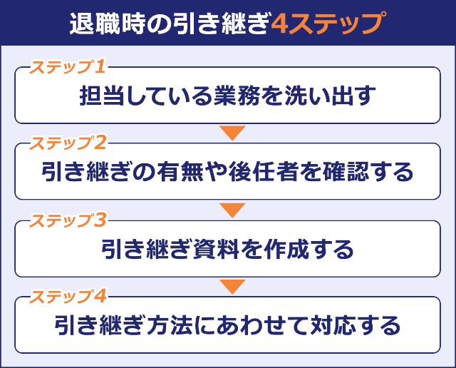 退職時の引き継ぎ4ステップ：ステップ1→担当している業務を洗い出す。ステップ2→引き継ぎの有無や後任者を確認する。ステップ3→引き継ぎ資料を作成する。ステップ4→引き継ぎ方法にあわせて対応する。