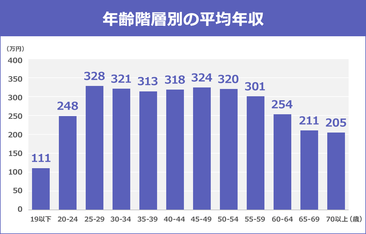 21年版 女性の平均年収 30代事務職で約300万円は少なすぎ 転職hacks