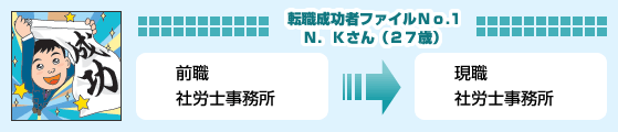 転職成功者ファイルNo.1 N．Kさん（27歳） 前職　社労士事務所→現職　社労士事務所