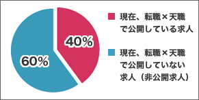 現在、転職天職で公開している求人は40%、公開していない求人（非公開求人）は60%