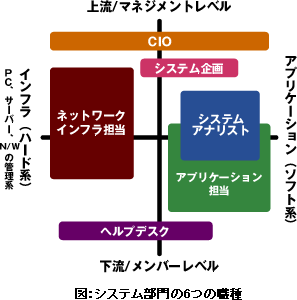 図：システム部門の6つの職種